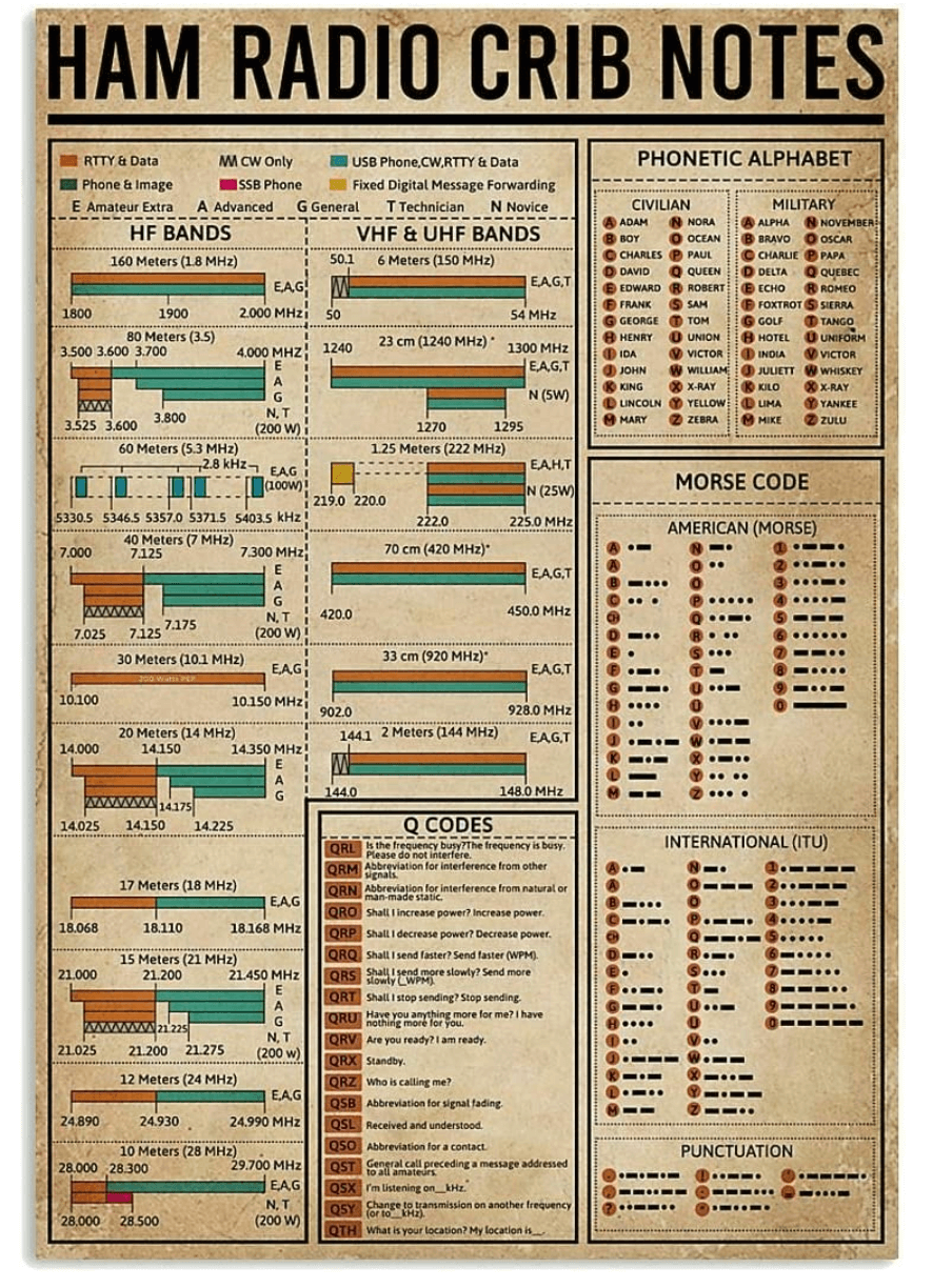 metal Ham radio frequencies chart